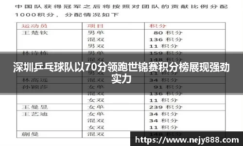 深圳乒乓球队以70分领跑世锦赛积分榜展现强劲实力